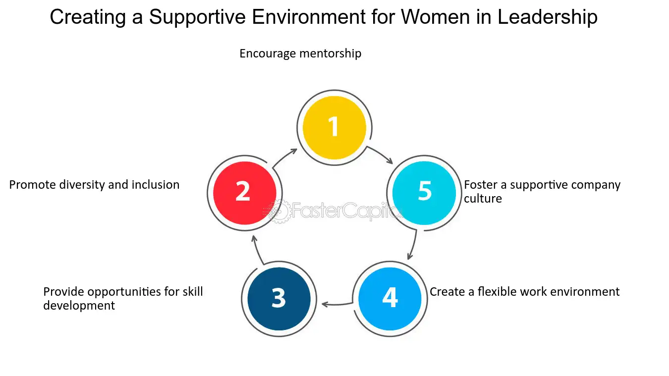 Creating a Supportive Environment for Women in Leadership - Breaking Barriers: Confronting Workplace Discrimination on the Glass Cliff